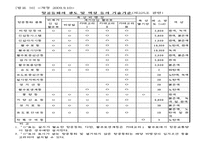 항공법규 - 비행장의 설치 허가 신청 -18