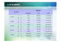 (주) 경재산업기계 - 물절약 세면대 사업계획서 -12