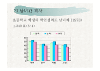 제 8 장 학업  성취격차의 결정요인 -7