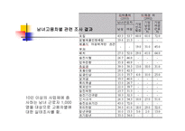 취업과 직장  내에서의 여성 성차별 문제 -8
