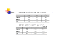 취업과 직장  내에서의 여성 성차별 문제 -10