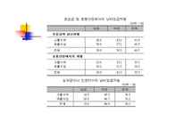 취업과 직장  내에서의 여성 성차별 문제 -11