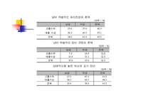 취업과 직장  내에서의 여성 성차별 문제 -13