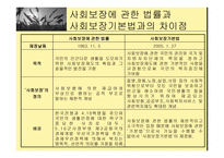사회보장기본법 -17