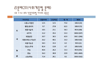 제7장 교육평등론 - 1  교육기 회 분배구조와 결정요인 -5