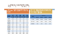 제7장 교육평등론 - 1  교육기 회 분배구조와 결정요인 -6