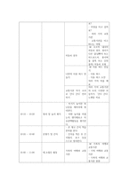 교과교육론3B) 만5세를 대상으로 누리과정의 생활주제 중 교통기관, 교통기관의 종류 소주제에 관한 일일교육계획안1일분을 작성하여 제출하시오0k-5