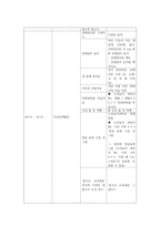 교과교육론3B) 만5세를 대상으로 누리과정의 생활주제 중 교통기관, 교통기관의 종류 소주제에 관한 일일교육계획안1일분을 작성하여 제출하시오0k-9