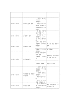 교과교육론3B) 만5세를 대상으로 누리과정의 생활주제 중 교통기관, 교통기관의 종류 소주제에 관한 일일교육계획안1일분을 작성하여 제출하시오0k-10