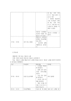 교과교육론3B) 만5세를 대상으로 누리과정의 생활주제 중 교통기관, 교통기관의 종류 소주제에 관한 일일교육계획안1일분을 작성하여 제출하시오0k-12