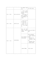 교과교육론3B) 만5세를 대상으로 누리과정의 생활주제 중 교통기관, 교통기관의 종류 소주제에 관한 일일교육계획안1일분을 작성하여 제출하시오0k-13