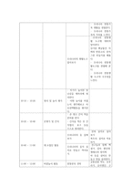 교과교육론3C) 만5세를 대상으로 누리과정의 생활주제 중  우리나라 사람들의 생활소주제에 관한 일일교육 계획안1일분을 작성하여 제출하시오0k-6
