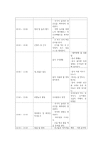 교과교육론3D) 만5세를 대상으로 누리과정생활주제중환경과생활 물과우리생활소주제에 관한 일일교육 계획안1일분을 작성하여 제출하시오0k-6