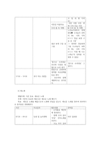 교과교육론3D) 만5세를 대상으로 누리과정생활주제중환경과생활 물과우리생활소주제에 관한 일일교육 계획안1일분을 작성하여 제출하시오0k-11