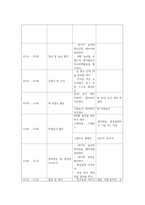 교과교육론3E) 만5세를 대상으로 누리과정의 생활주제 중유치원과 친구, 유치원에서의 환경소주제에 관한 일일교육 계획안1일분을 작성하여 제출하시오0k-11