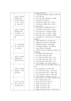 유아교육기관운영관리4B) 유치원 연수에 대해 설명하고 현재 본인이 속한 지역의 연수 프로그램을 조사하여 정리하시오0k-6