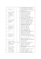유아교육기관운영관리4C형) 어린이집연수에 대해설명하고 현재본인이 속한지역의 연수프로그램을 조사하여 정리하시오0k-5