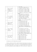 유아교육기관운영관리4C형) 어린이집연수에 대해설명하고 현재본인이 속한지역의 연수프로그램을 조사하여 정리하시오0k-6