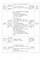 전체수업 교육계획안 - 나의 몸을 알아봐요 -6