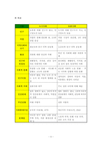 도시사회와 농촌사회의 의 식 주 생활 비교와 분석 -5