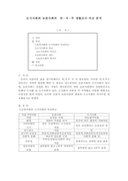 도시사회와 농촌사회의  의,식,주 생활조사 비교 분석 -1