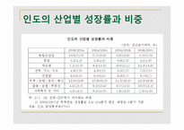 BRICs-인도 -7