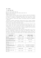 지역사회 현장조사 및 문헌자료(4대강 사업반대) -8