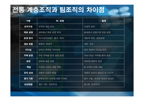 조직행동론-팀의 도입과 운영 -6