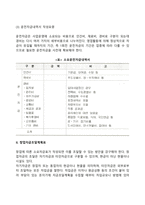 창업자금의 조달(창업소요자금의 종류, 창업자금조달계획표)-4