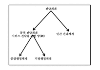 노인복지 정의와 목적,전달체계 분석 및 노인복지 국내,해외 정책분석및 현 노인복지의 문제점과 해결방안제시 및 향후방향제언 PPT -13