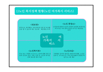 노인복지 정의와 목적,전달체계 분석 및 노인복지 국내,해외 정책분석및 현 노인복지의 문제점과 해결방안제시 및 향후방향제언 PPT -19