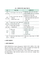 사회복지조직이론 중 현대적 조직이론에 속하는 목표관리론(MBO)과 총체적품질관리론(TQM)에 대해 서술하고, 사회복지조직에서의 적용의 한계점에 대해 서술하시오-4