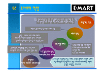 [국제경영] E마트(이마트) 중국진출사례-8