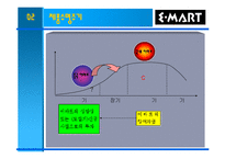 [국제경영] E마트(이마트) 중국진출사례-11