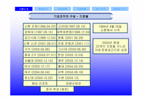 [현대기업] 민들레영토 분석-3