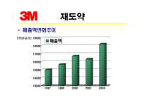 [다국적기업전략] 3M 다국적기업 성공사례-19