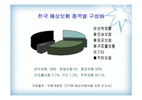 [해상보험론] 해상보험시장과 보험가입자-7