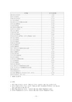 [국제마케팅] 이마트 해외진출 사례-11