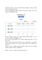 사업부제 조직과 매트릭스 조직의 장단점-3