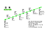 경쟁기업전략비교 - 네이버 VS 다음-6