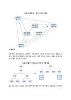 [현대 경영조직구조] 사내 벤처·분사조직, 팀조직, 역피라미드형 조직-3