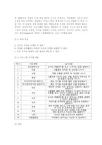 학교교육과청소년2020)초등학교나 중학교 방과후학교 운영계획서 2개를 수집한다. 각 운영 계획서에 제시된 (가)학교 별 프로그램의 구성을 요약하고, 프로그램 구성의 장·단점을 근거를 들어 3가지 이상 서술한다. (나)자신이 가진 특기나 기능(할 줄 아는 것) 등을 3가지 이상(1점 감점) 쓰고, 각 기능이 청소년의 성장과 발달 및 방과후 학교의 프로그램과-12