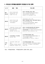 (방통대 2020-1)지역정책을 추진하는 수단의 유형에 대해 논의해보시오 -5