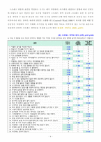 [2020 생활과건강][출처표기] 1) 자신의 스트레스 인식일지를 작성하고, 스트레스 취약성을 측정하시오. 2) 1)의 작성 및 측정 결과를 토대로 자신에게 적합한 스트레스 관리전략을 계획하시오. 3) 2)를 3일 동안 실천해 본 후, 그 결과를 스스로 평가해 보시오.-5