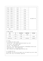 [건강보험론 A형] 국민건강보험에서 직장가입자의 보험료 부과체계와 보험료(율) 변화 및 현황에 대하여 알아보시오-6
