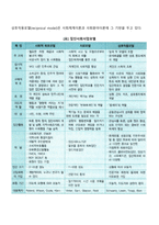 집단 사회복지실천에서의 모델을 설명하고, 모델에 따른 사회복지사의 역할에 대해 기술해 봅시다-3
