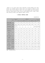 [경제학]2005한국경제의현황과문제점발전방향-3