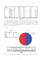 [사회통계분석] 대학생들의 아르바이트 목적과 군복무 여부-5