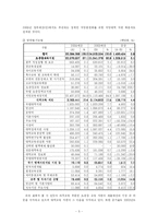[재무행정] 2005년도 예산안 분석-교육 분야-7