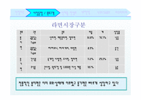 [신제품 마케팅 전략] 라짜면 컵라면-8